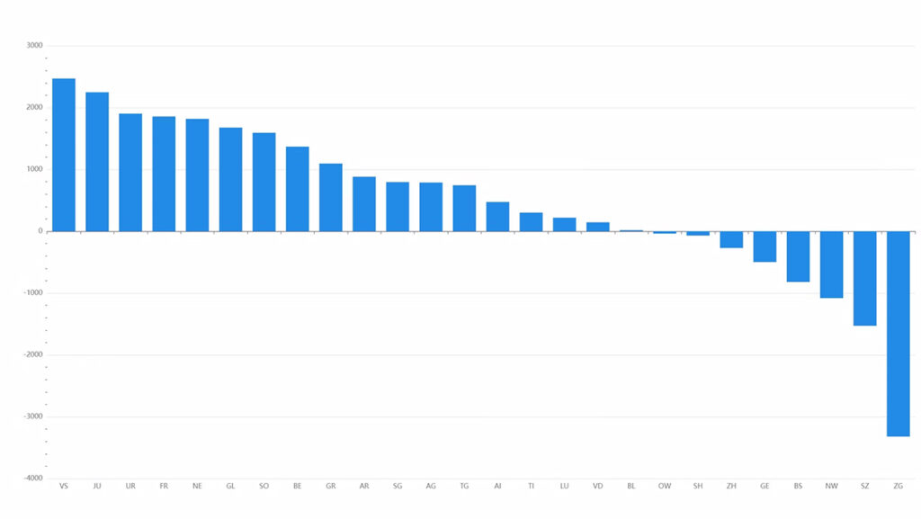 Finanzausgleich: Fluch oder Segen? Grafik zeigt die Nettoausgleichszahlungen der Kantone.