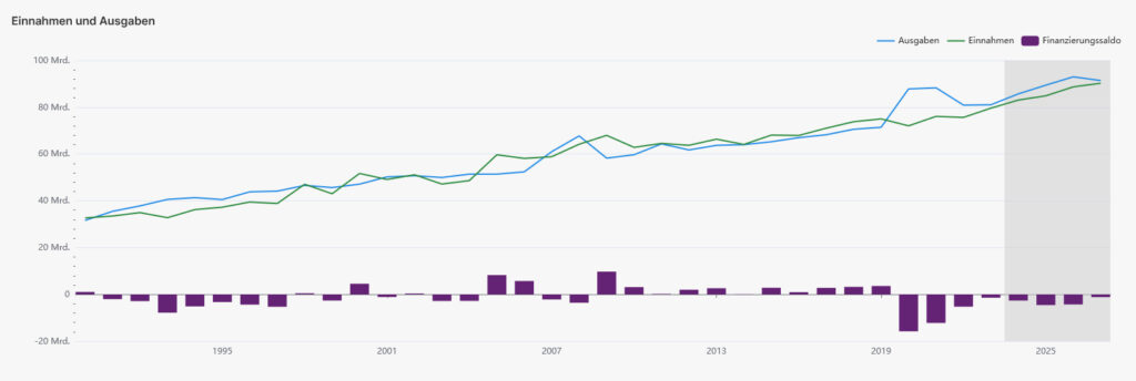 Grafik zeigt die den Bundeshaushalt Einnahmen- und Ausgabenseitig, Tendez steigend.